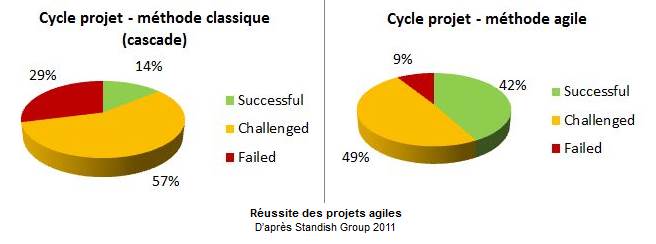 Taux réussite projet; Standish group; comparaison agile/waterfall