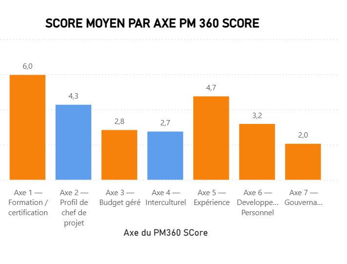 Les forces et axes de progrès de la communauté