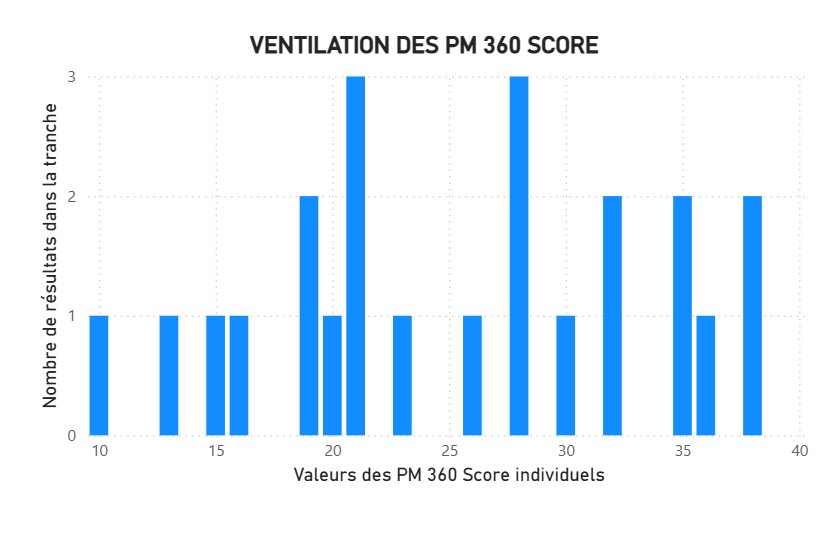 Répartition des PM 360 Score